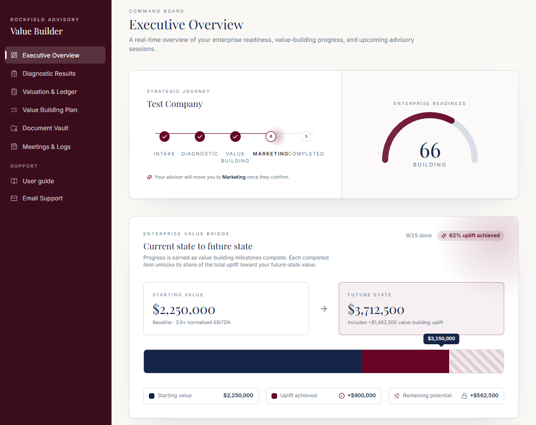 Value Builder client portal showing the Executive Overview dashboard with enterprise readiness, value bridge and milestone progress